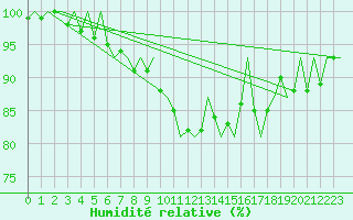 Courbe de l'humidit relative pour Platform P11-b Sea