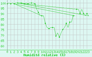 Courbe de l'humidit relative pour Dublin (Ir)