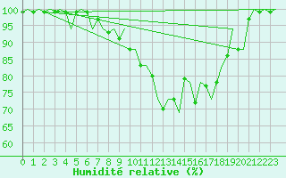 Courbe de l'humidit relative pour Groningen Airport Eelde