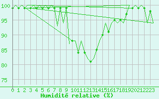 Courbe de l'humidit relative pour Wittmundhaven