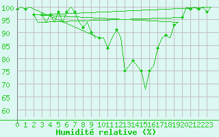 Courbe de l'humidit relative pour Cork Airport