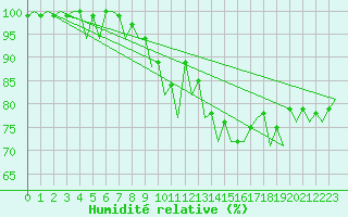 Courbe de l'humidit relative pour Gerona (Esp)