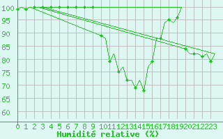 Courbe de l'humidit relative pour Gerona (Esp)