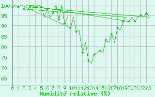 Courbe de l'humidit relative pour Krakow