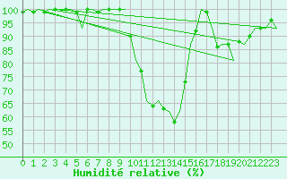 Courbe de l'humidit relative pour Woensdrecht
