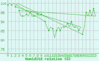 Courbe de l'humidit relative pour Gluecksburg / Meierwik