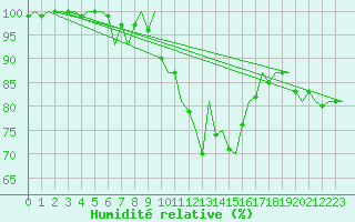 Courbe de l'humidit relative pour Woensdrecht