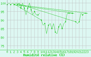 Courbe de l'humidit relative pour Schaffen (Be)
