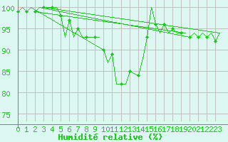 Courbe de l'humidit relative pour Borlange