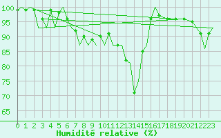 Courbe de l'humidit relative pour Bardufoss