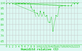 Courbe de l'humidit relative pour Bardufoss