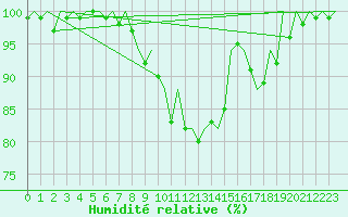 Courbe de l'humidit relative pour Cork Airport