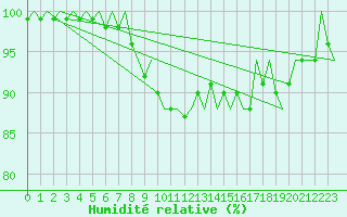 Courbe de l'humidit relative pour Wittmundhaven