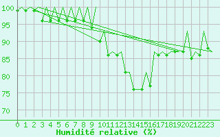 Courbe de l'humidit relative pour Belfast / Aldergrove Airport