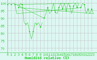 Courbe de l'humidit relative pour Ronneby