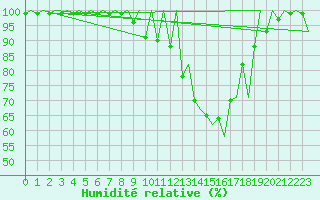 Courbe de l'humidit relative pour Emmen