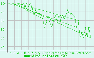 Courbe de l'humidit relative pour Jyvaskyla