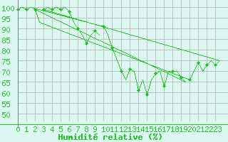 Courbe de l'humidit relative pour Satenas