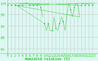 Courbe de l'humidit relative pour Ljubljana / Brnik