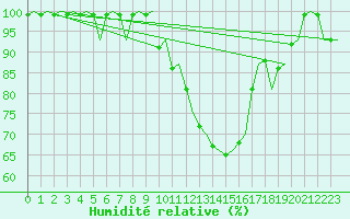 Courbe de l'humidit relative pour Grenchen