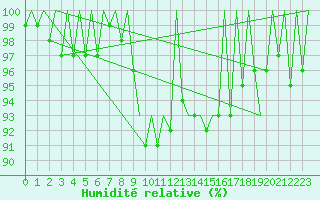 Courbe de l'humidit relative pour Arad