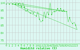Courbe de l'humidit relative pour Cork Airport