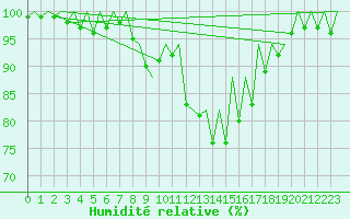Courbe de l'humidit relative pour Hahn