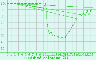 Courbe de l'humidit relative pour Leon / Virgen Del Camino