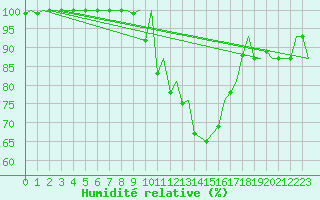 Courbe de l'humidit relative pour Vitoria