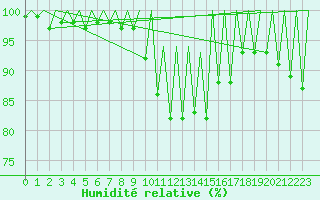 Courbe de l'humidit relative pour Timisoara