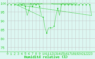Courbe de l'humidit relative pour Buechel