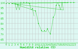 Courbe de l'humidit relative pour Augsburg