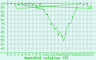 Courbe de l'humidit relative pour Eindhoven (PB)