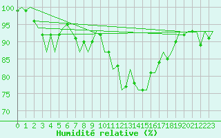 Courbe de l'humidit relative pour Duesseldorf