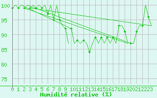 Courbe de l'humidit relative pour Maastricht / Zuid Limburg (PB)