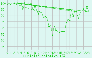 Courbe de l'humidit relative pour Beauvechain (Be)