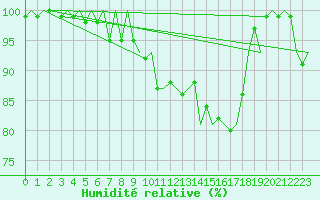 Courbe de l'humidit relative pour Buechel