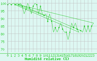 Courbe de l'humidit relative pour Nordholz