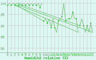 Courbe de l'humidit relative pour Wittmundhaven