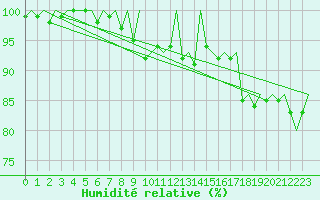 Courbe de l'humidit relative pour Nuernberg