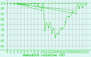 Courbe de l'humidit relative pour Murcia / San Javier