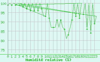 Courbe de l'humidit relative pour Lugano (Sw)