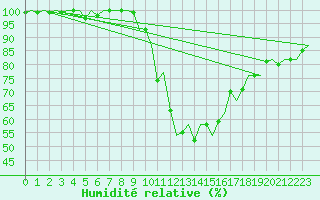 Courbe de l'humidit relative pour Volkel