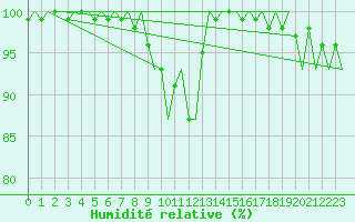 Courbe de l'humidit relative pour Deelen