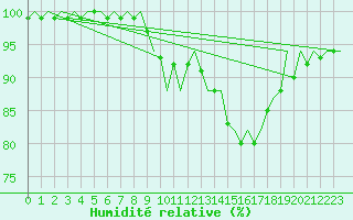 Courbe de l'humidit relative pour Boulmer