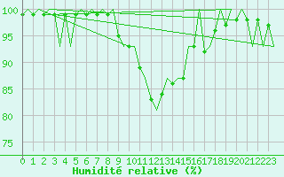 Courbe de l'humidit relative pour Neuburg / Donau