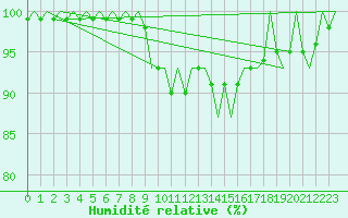 Courbe de l'humidit relative pour Holzdorf