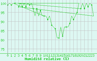 Courbe de l'humidit relative pour Muenster / Osnabrueck