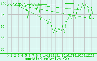 Courbe de l'humidit relative pour Klagenfurt-Flughafen