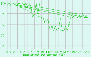 Courbe de l'humidit relative pour Altenstadt